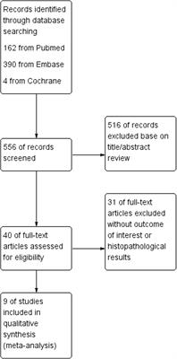 Conventional ultrasonography and elastosonography in diagnosis of malignant thyroid nodules: A systematic review and meta-analysis